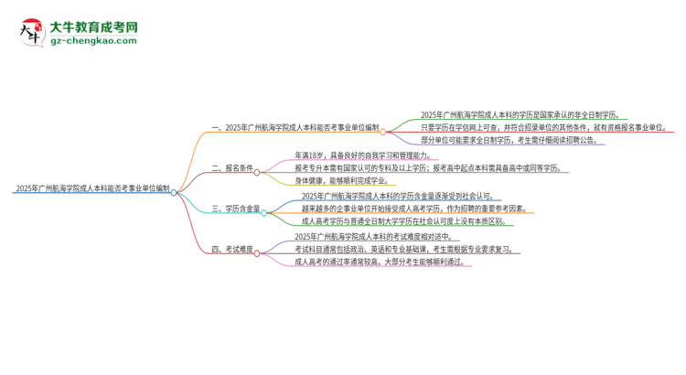 2025年持有廣州航海學(xué)院成人本科學(xué)歷能考事業(yè)單位編制嗎？思維導(dǎo)圖