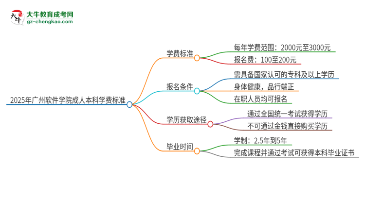 2025年廣州軟件學(xué)院成人本科的學(xué)費(fèi)標(biāo)準(zhǔn)是多少？思維導(dǎo)圖