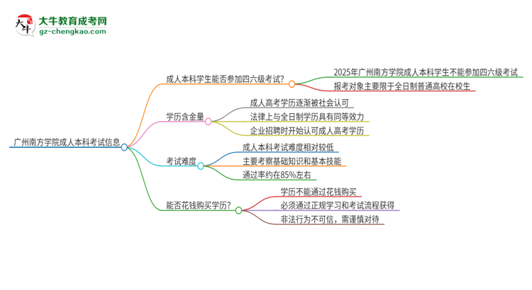 廣州南方學(xué)院2025年成人本科學(xué)生能參加四六級(jí)考試嗎？思維導(dǎo)圖