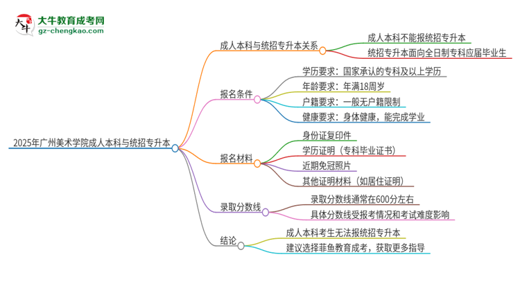參加2025年廣州美術(shù)學(xué)院成人本科考試后還能報統(tǒng)招專升本嗎？思維導(dǎo)圖