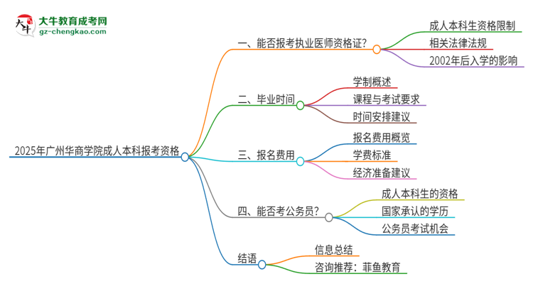 2025年廣州華商學(xué)院成人本科可否報(bào)考執(zhí)業(yè)醫(yī)師資格證？思維導(dǎo)圖