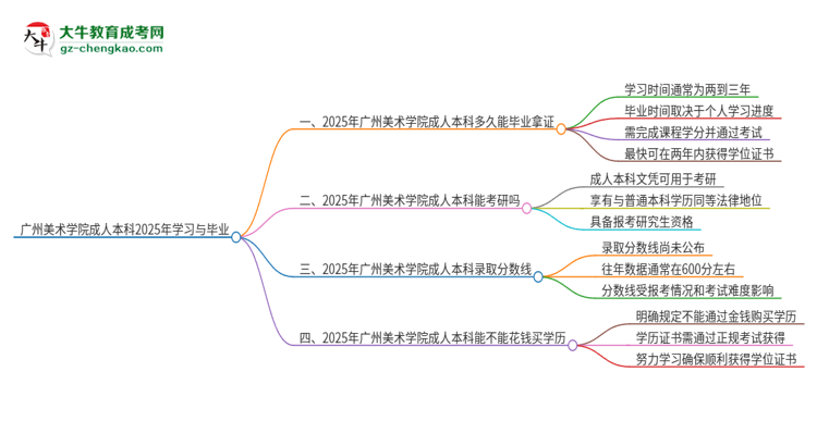廣州美術(shù)學(xué)院成人本科2025年需多長時間完成學(xué)業(yè)并獲取證書?思維導(dǎo)圖