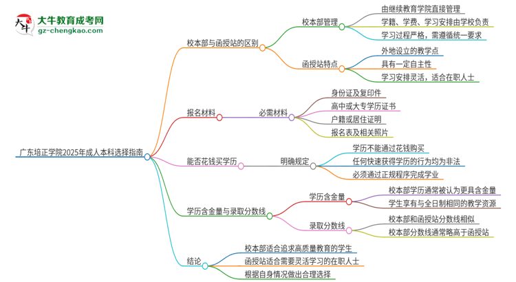 廣東培正學(xué)院2025年成人本科：校本部與函授站哪個好？思維導(dǎo)圖