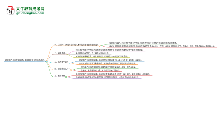 2025年廣州南方學(xué)院成人本科可否報(bào)考執(zhí)業(yè)醫(yī)師資格證？思維導(dǎo)圖