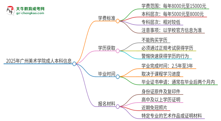 2025年廣州美術(shù)學(xué)院成人本科的學(xué)費標(biāo)準(zhǔn)是多少？思維導(dǎo)圖