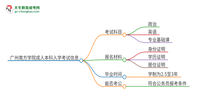 廣州南方學(xué)院2025年成人本科入學(xué)考試科目有哪些？思維導(dǎo)圖
