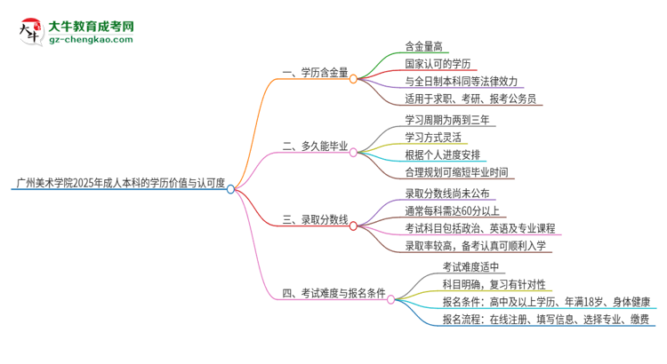 廣州美術(shù)學(xué)院2025年成人本科的學(xué)歷價值與認(rèn)可度如何？思維導(dǎo)圖