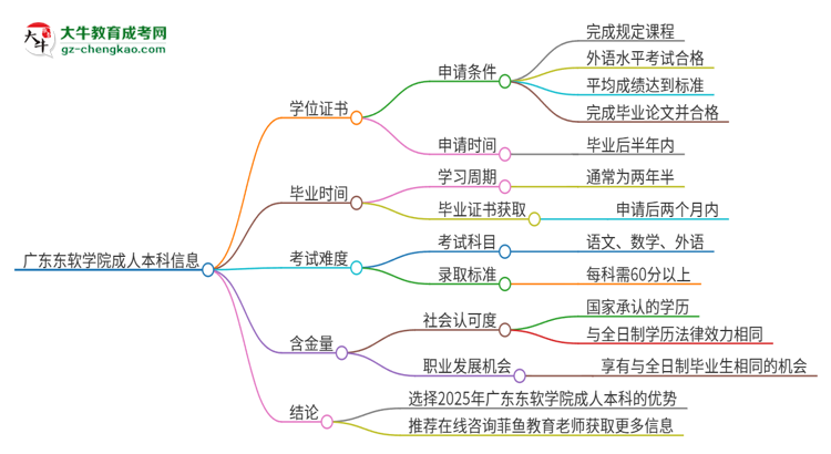 廣東東軟學(xué)院2025年成人本科能否獲得學(xué)位證書？思維導(dǎo)圖