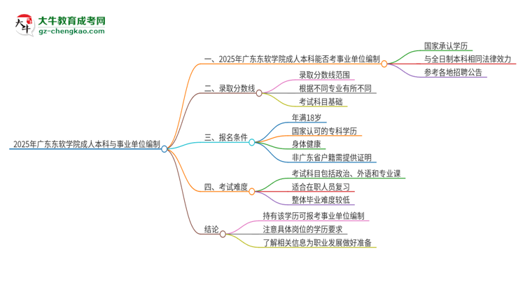 2025年持有廣東東軟學(xué)院成人本科學(xué)歷能考事業(yè)單位編制嗎?思維導(dǎo)圖