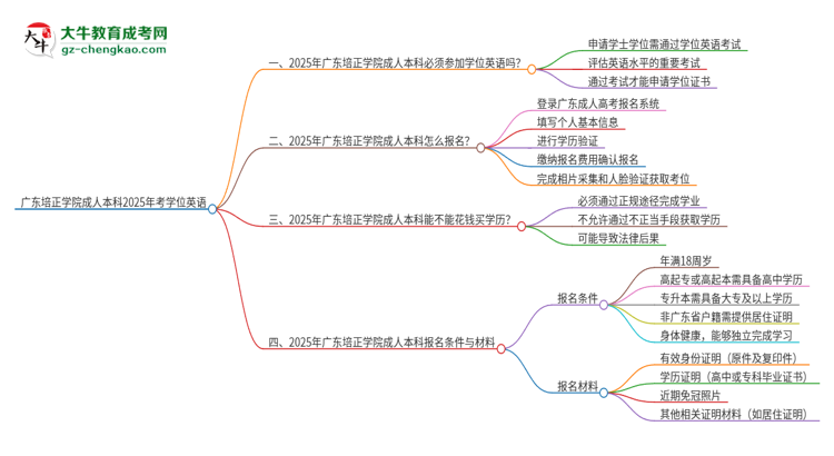 廣東培正學院成人本科2025年需要考學位英語嗎？思維導圖