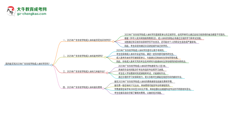 真的能買到2025年廣東東軟學(xué)院成人本科學(xué)歷嗎？思維導(dǎo)圖