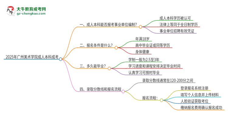2025年持有廣州美術(shù)學(xué)院成人本科學(xué)歷能考事業(yè)單位編制嗎?思維導(dǎo)圖