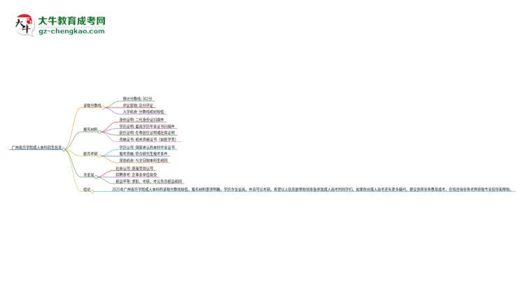 廣州南方學(xué)院2025年成人本科錄取考試需要多少分？思維導(dǎo)圖