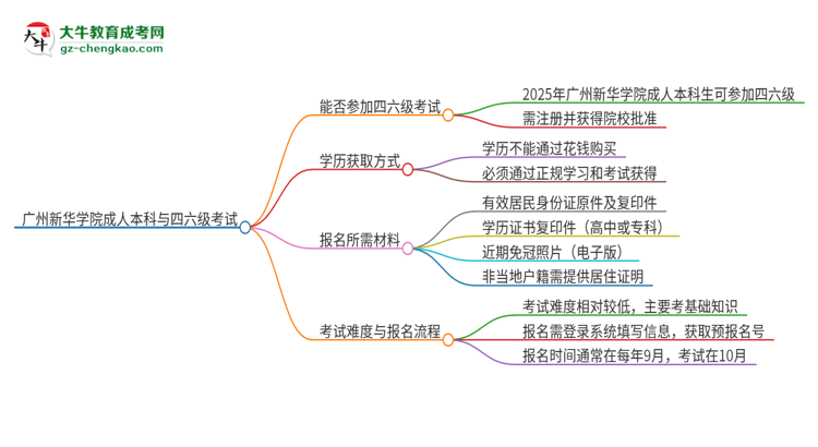 廣州新華學(xué)院2025年成人本科學(xué)生能參加四六級(jí)考試嗎？思維導(dǎo)圖