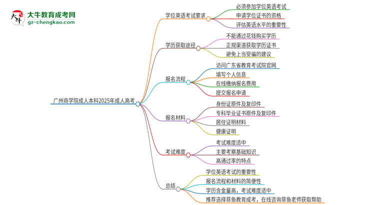 廣州商學(xué)院成人本科2025年需要考學(xué)位英語(yǔ)嗎？思維導(dǎo)圖