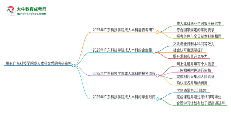 擁有廣東科技學院2025年成人本科文憑可以報考研究生嗎？思維導圖