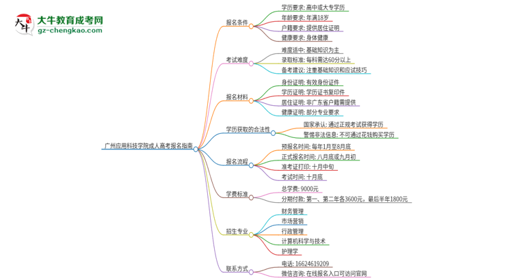 廣州應(yīng)用科技學(xué)院2025年成人本科學(xué)生能參加四六級(jí)考試嗎？思維導(dǎo)圖