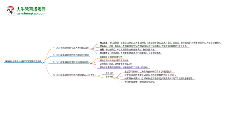珠??萍紝W院成人本科2025年報名流程詳解思維導圖