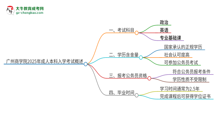 廣州商學(xué)院2025年成人本科入學(xué)考試科目有哪些？思維導(dǎo)圖