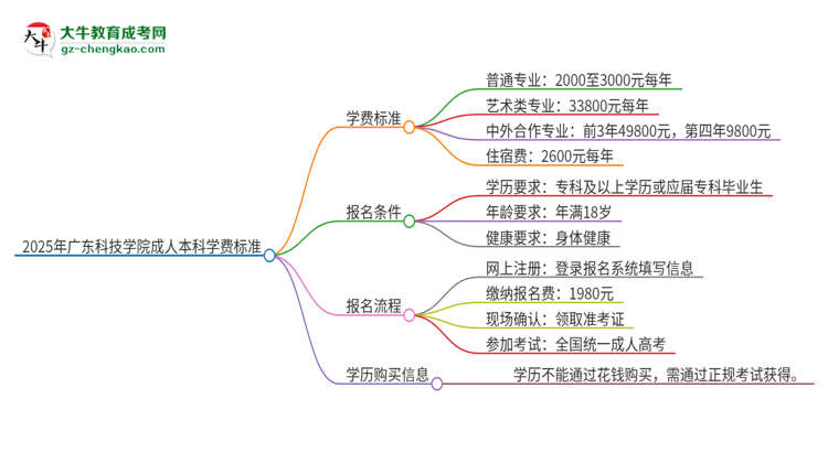 2025年廣東科技學(xué)院成人本科的學(xué)費(fèi)標(biāo)準(zhǔn)是多少？思維導(dǎo)圖