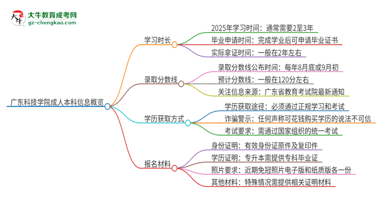 廣東科技學(xué)院成人本科2025年需多長(zhǎng)時(shí)間完成學(xué)業(yè)并獲取證書(shū)？思維導(dǎo)圖