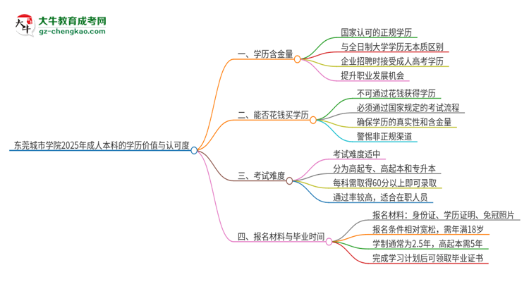 東莞城市學院2025年成人本科的學歷價值與認可度如何？思維導圖