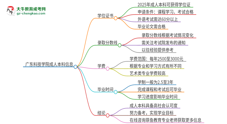 廣東科技學(xué)院2025年成人本科能否獲得學(xué)位證書(shū)？思維導(dǎo)圖