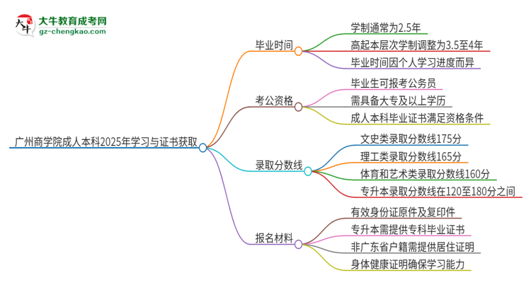 廣州商學(xué)院成人本科2025年需多長(zhǎng)時(shí)間完成學(xué)業(yè)并獲取證書(shū)？思維導(dǎo)圖