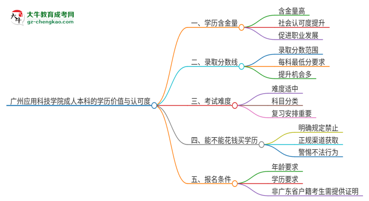 廣州應(yīng)用科技學(xué)院2025年成人本科的學(xué)歷價(jià)值與認(rèn)可度如何？思維導(dǎo)圖