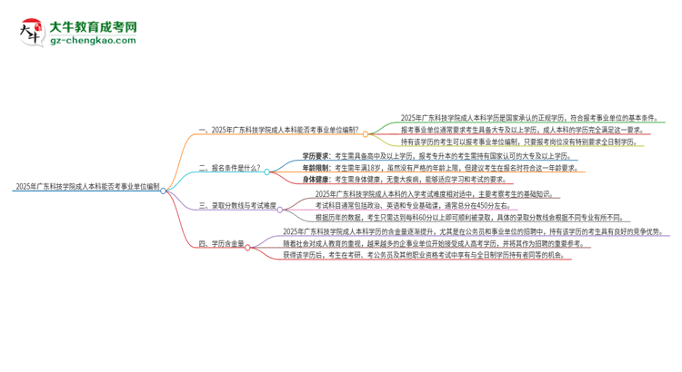 2025年持有廣東科技學院成人本科學歷能考事業(yè)單位編制嗎？思維導(dǎo)圖