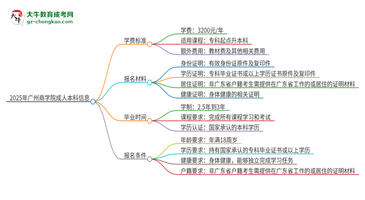 2025年廣州商學(xué)院成人本科的學(xué)費(fèi)標(biāo)準(zhǔn)是多少？思維導(dǎo)圖