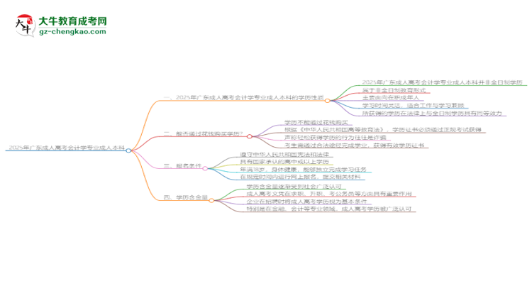 2025年廣東成人高考會(huì)計(jì)學(xué)專業(yè)能拿學(xué)位證嗎？思維導(dǎo)圖