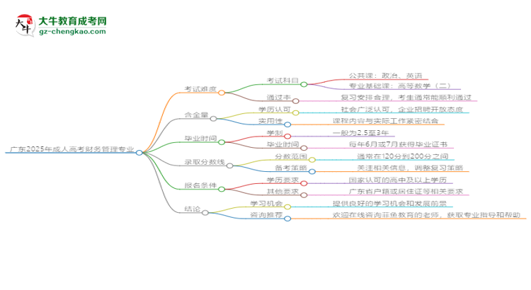 廣東2025年成人高考財(cái)務(wù)管理專業(yè)能考研究生嗎？思維導(dǎo)圖