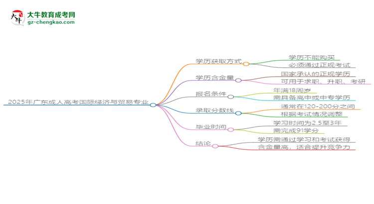 2025年廣東成人高考國(guó)際經(jīng)濟(jì)與貿(mào)易專業(yè)學(xué)歷花錢能買到嗎？思維導(dǎo)圖