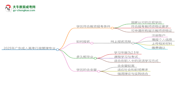 2025年廣東成人高考行政管理專業(yè)學(xué)歷符合教資報(bào)考條件嗎？思維導(dǎo)圖