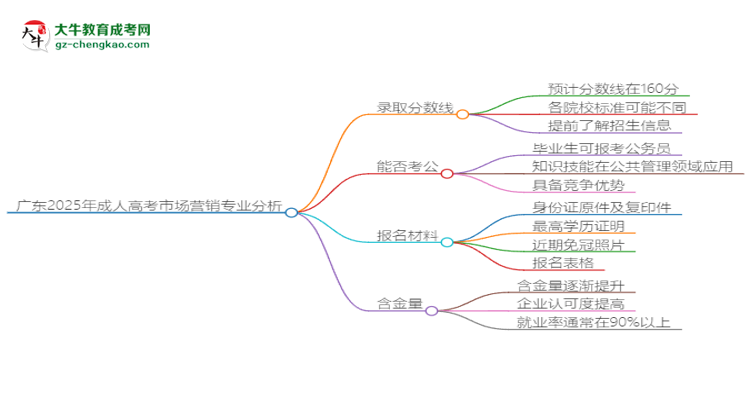 廣東2025年成人高考市場營銷專業(yè)：校本部與函授站優(yōu)缺點分析思維導圖