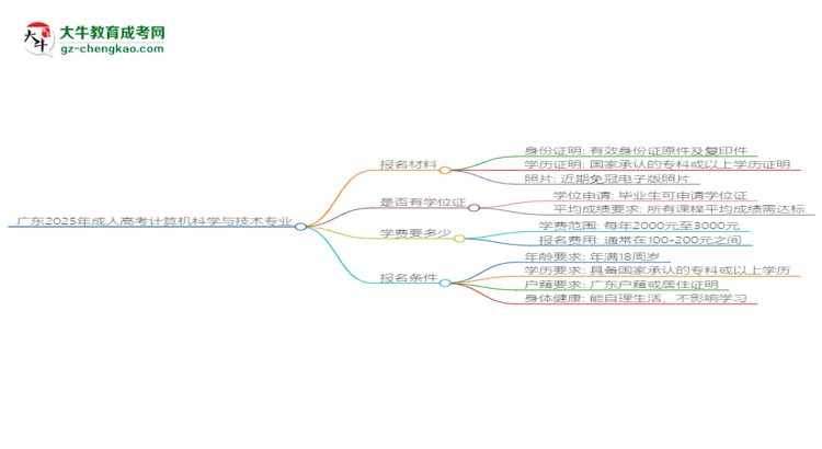 廣東2025年成人高考計(jì)算機(jī)科學(xué)與技術(shù)專業(yè)學(xué)歷能考公嗎？思維導(dǎo)圖