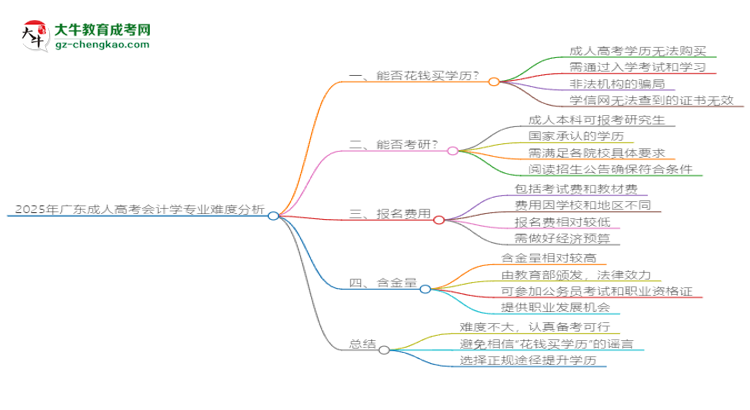 2025年廣東成人高考會計學專業(yè)難不難？思維導圖