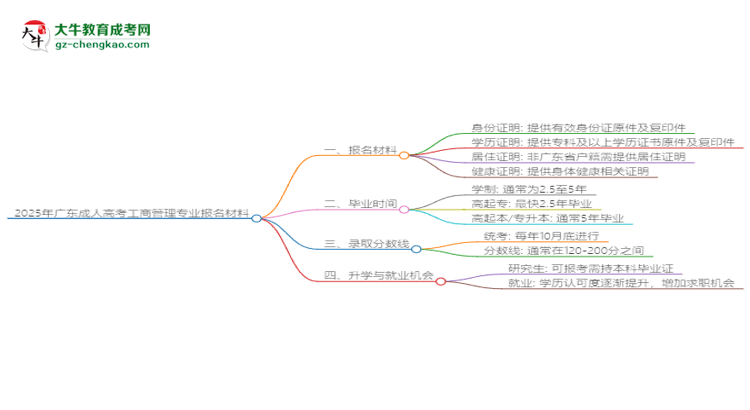 2025年廣東成人高考工商管理專業(yè)報名材料需要什么？思維導圖