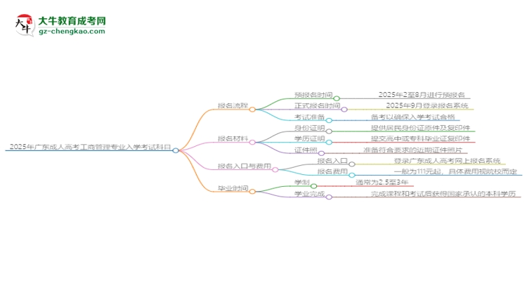 2025年廣東成人高考工商管理專業(yè)入學(xué)考試科目有哪些？思維導(dǎo)圖