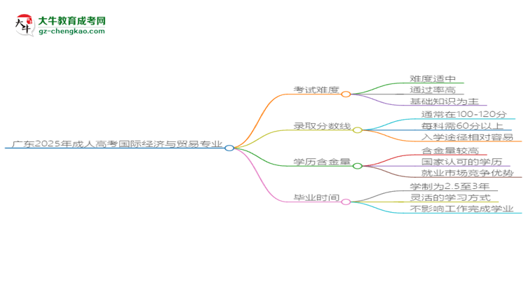 廣東2025年成人高考國(guó)際經(jīng)濟(jì)與貿(mào)易專(zhuān)業(yè)能考研究生嗎？思維導(dǎo)圖