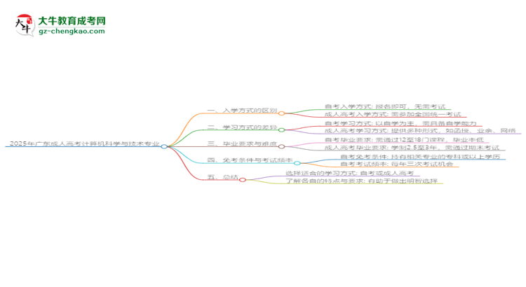2025年廣東成人高考計(jì)算機(jī)科學(xué)與技術(shù)專業(yè)報(bào)名材料需要什么？思維導(dǎo)圖