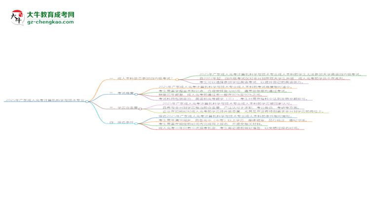 2025年廣東成人高考計(jì)算機(jī)科學(xué)與技術(shù)專(zhuān)業(yè)是全日制的嗎？思維導(dǎo)圖