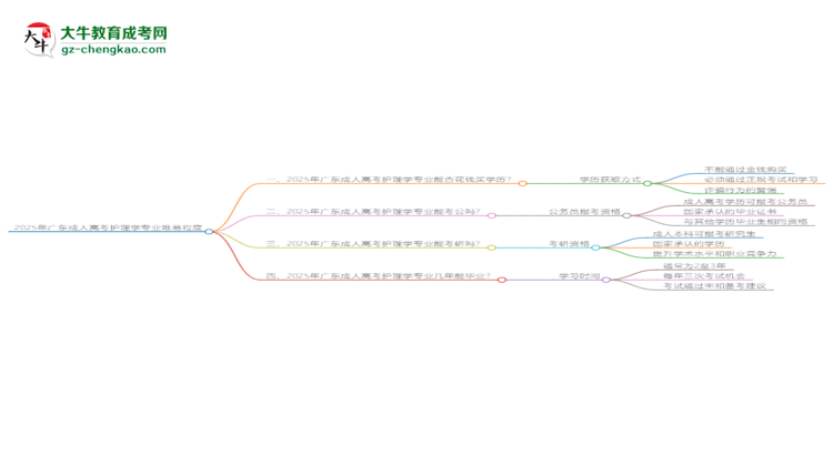 2025年廣東成人高考護(hù)理學(xué)專業(yè)難不難？思維導(dǎo)圖