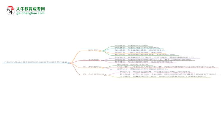 廣東2025年成人高考國(guó)際經(jīng)濟(jì)與貿(mào)易專(zhuān)業(yè)報(bào)考條件詳解思維導(dǎo)圖