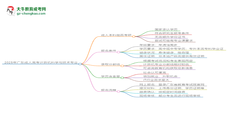 2025年廣東成人高考計(jì)算機(jī)科學(xué)與技術(shù)專業(yè)學(xué)歷符合教資報(bào)考條件嗎？思維導(dǎo)圖