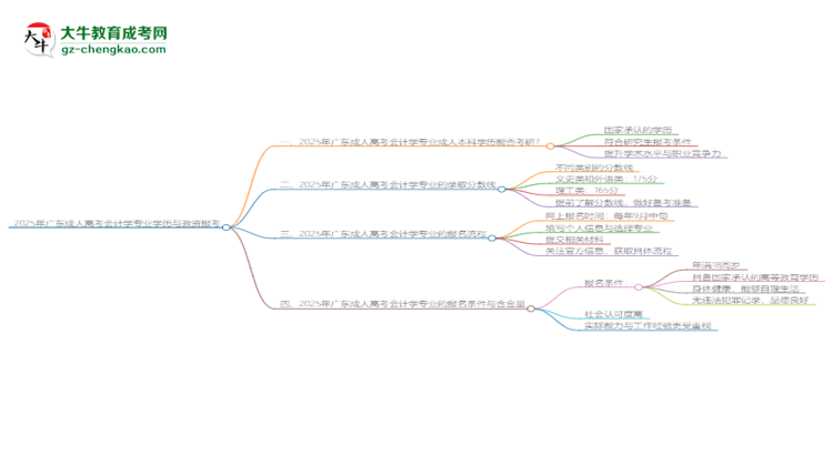2025年廣東成人高考會計學(xué)專業(yè)學(xué)歷符合教資報考條件嗎？思維導(dǎo)圖