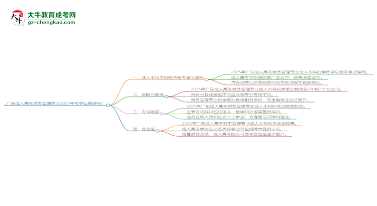 廣東成人高考財務管理專業(yè)2025年要考學位英語嗎？思維導圖