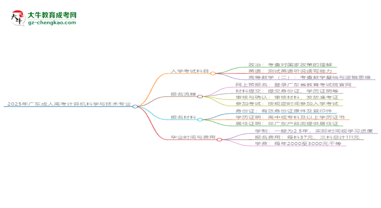 2025年廣東成人高考計算機科學(xué)與技術(shù)專業(yè)入學(xué)考試科目有哪些？思維導(dǎo)圖