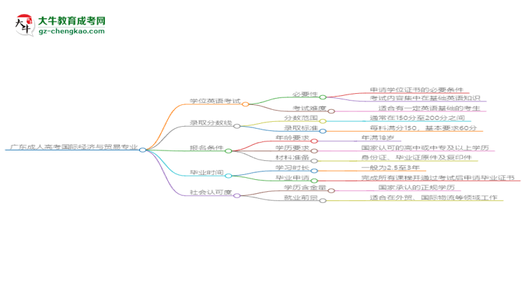 廣東成人高考國際經(jīng)濟與貿(mào)易專業(yè)2025年要考學位英語嗎？思維導圖
